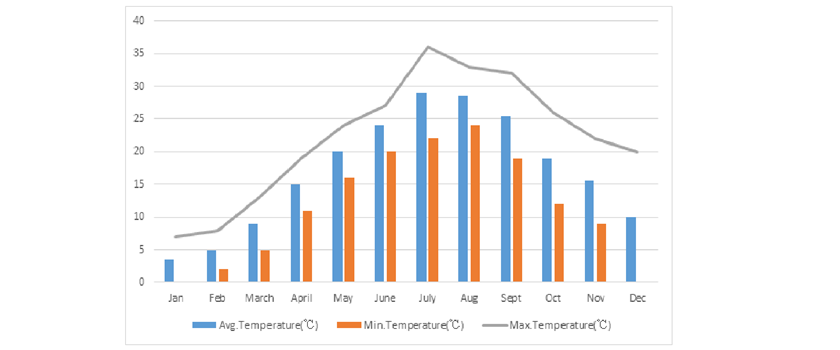 Shanghai Temperature by Month