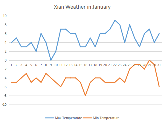 Xi'an Weather in Jan.