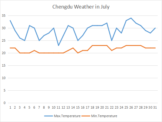 Chengdu Weather in July